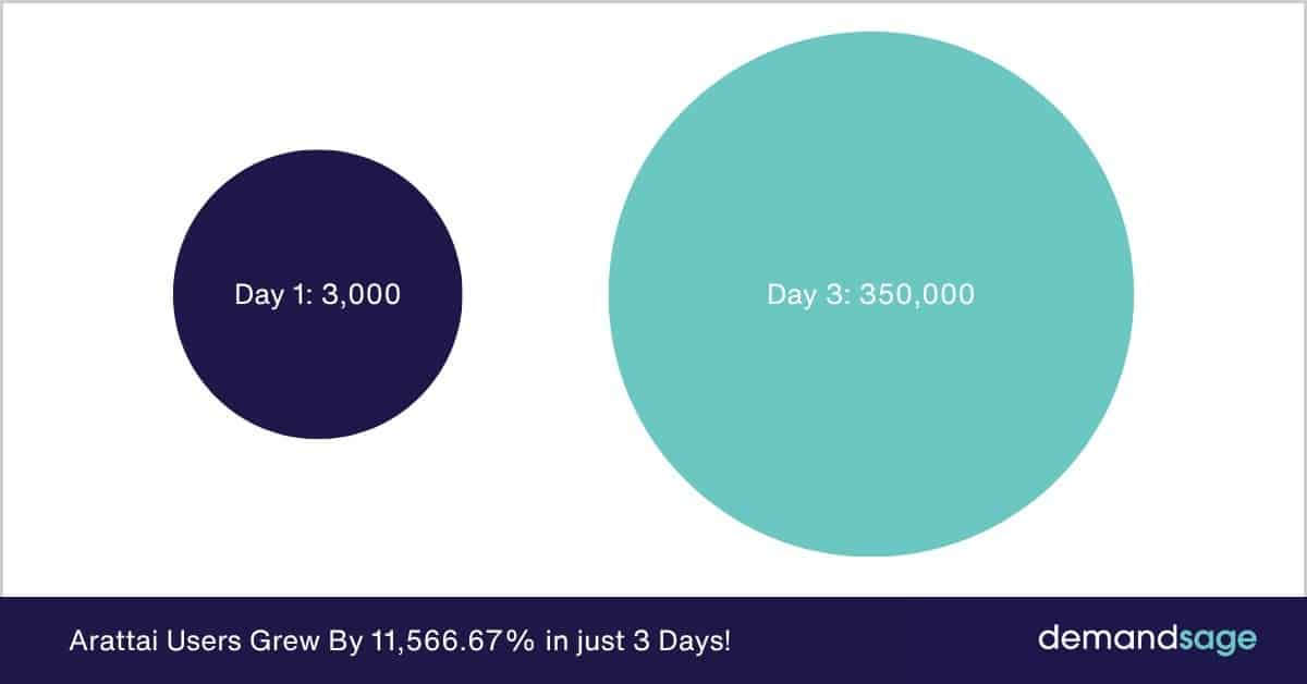Arattai-Users-Grew-By-11566.67-in-just-3-Days.jpeg